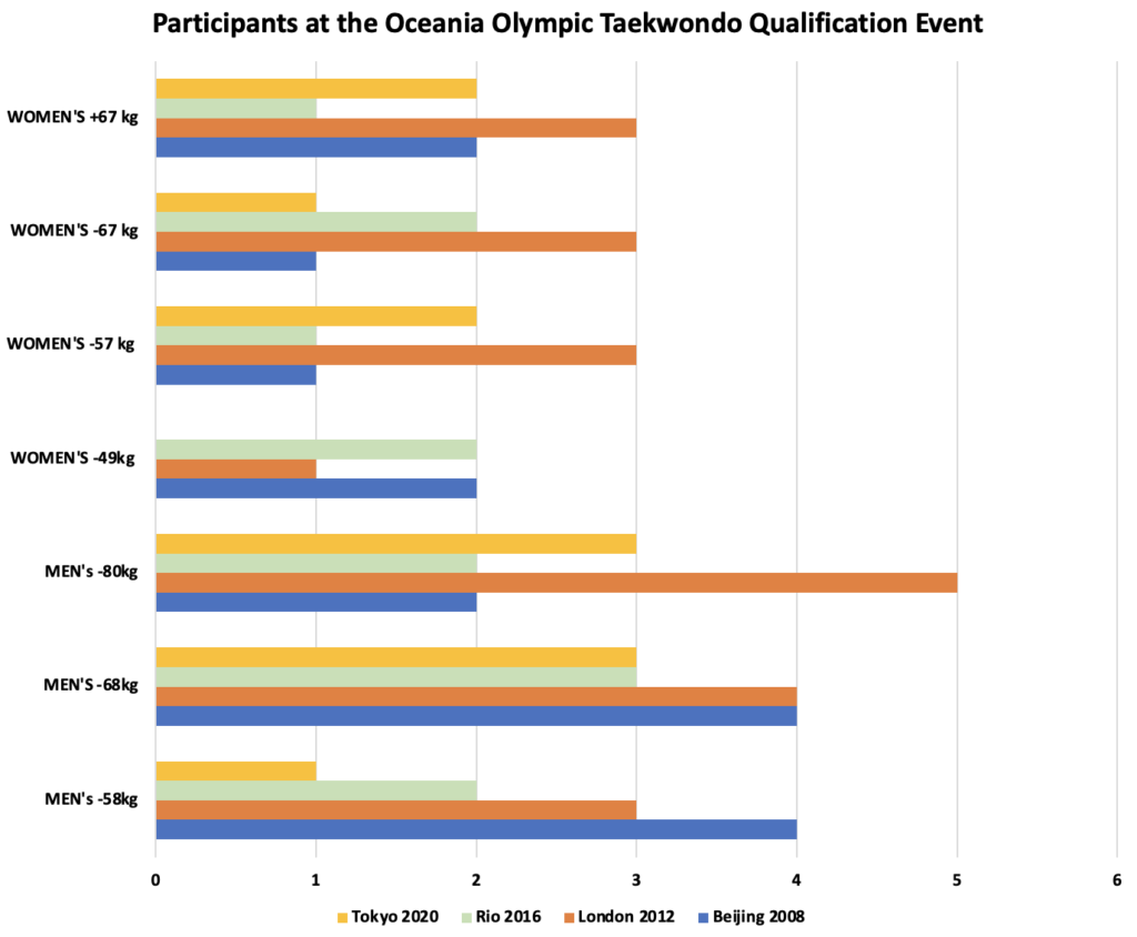 Oceania Taekwondo Union