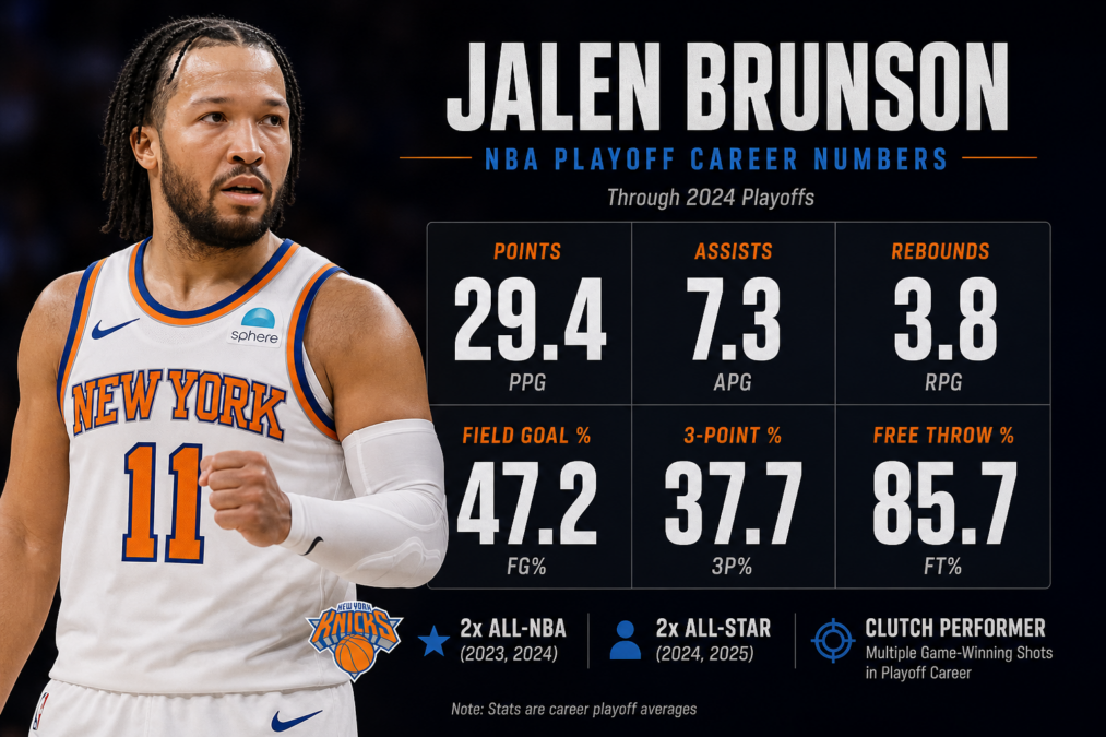 Jalen Brunson NBA playoff career numbers infographic, showing his stats through
