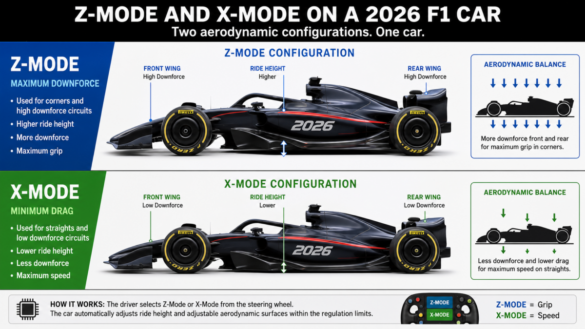 Infographic comparing Z-Mode and X-Mode on a 2026 F1 car: high downforce for