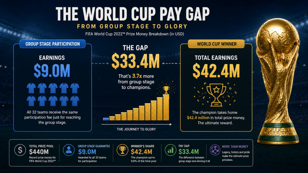 Infographic showing the FIFA World Cup 2022 prize money gap: $9.0m for group