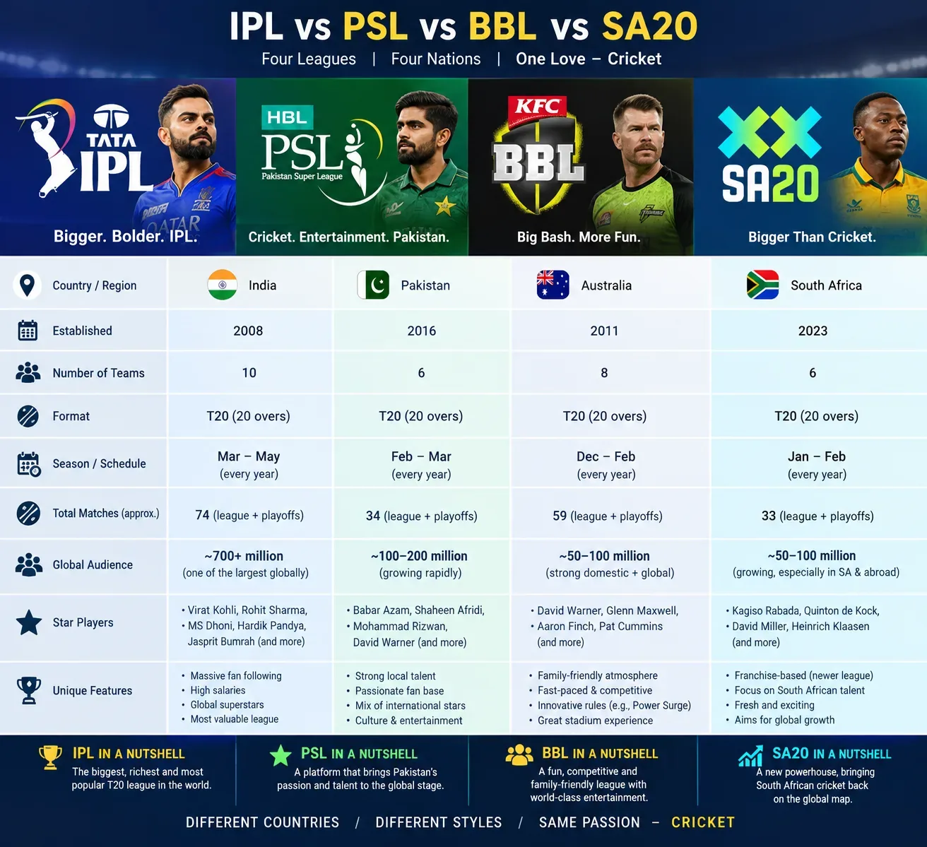 Infographic comparing IPL, PSL, BBL and SA20 cricket leagues across countries,
