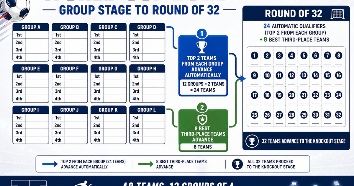 Best Third-Place Teams at World Cup 2026: How the Round of 32 Race Works
